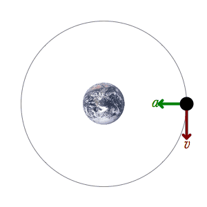 A satellite orbits Earth while its velocity remains tangent to the path and its acceleration points inward.