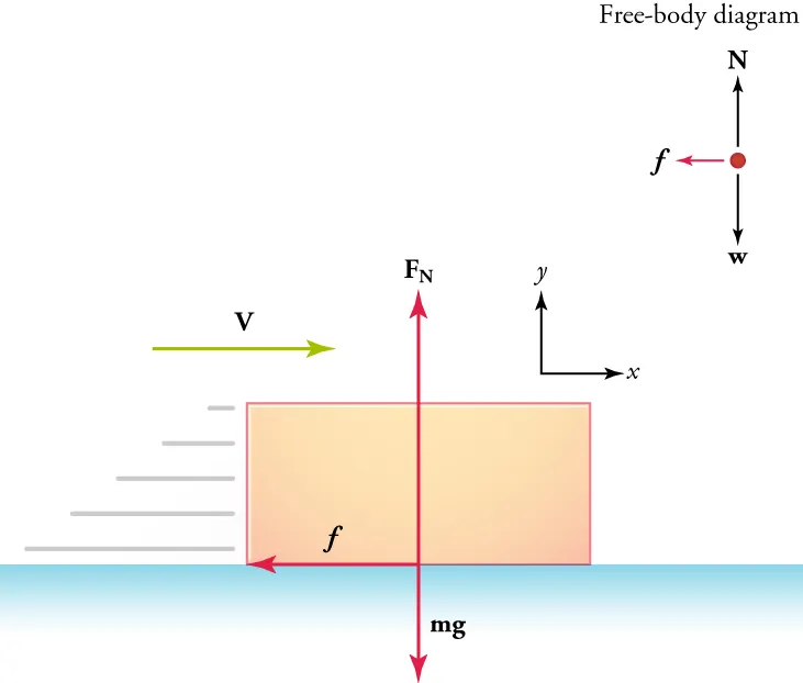 A box slides to the right on a level surface. Friction points left, the normal force points up, and weight points down; the accompanying free-body diagram shows the same three forces.