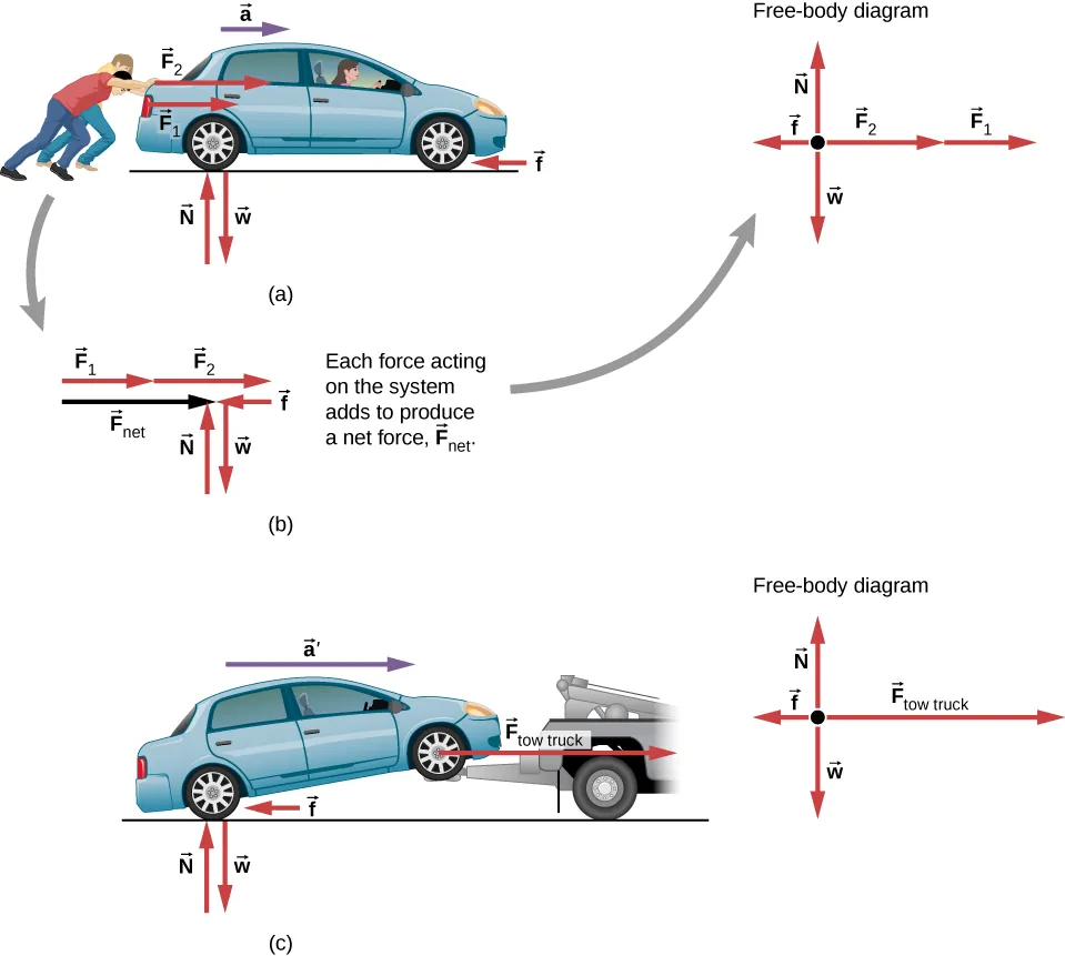 Three-part OpenStax figure showing people pushing a car, the corresponding free-body diagram with forward forces, friction, normal force, and weight, and a tow truck producing a larger forward force and acceleration.