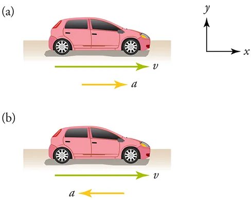 Two cars move to the right. In the first diagram, velocity and acceleration arrows both point right and the car speeds up. In the second, velocity points right while acceleration points left and the car slows down.