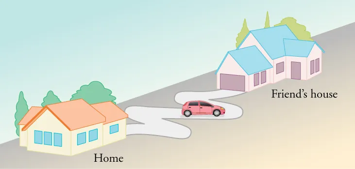 A car follows a winding road from a house labeled Home at lower left to another labeled Friend’s house at upper right.