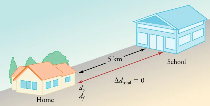 A diagram shows a 5-kilometer trip from Home to School and back; opposite arrows connect the same endpoints, the final position equals the original position, and total displacement is zero.