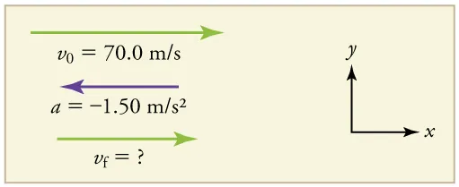 A one-dimensional motion sketch with positive x to the right. Initial velocity is 70.0 meters per second to the right, acceleration is 1.50 meters per second squared to the left, and final velocity is unknown.